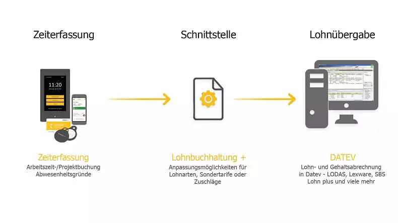Datev Reiner SCT Zeiterfassung Hamburg 1 DATEV Partner Hamburg Support vor Ort Installation Beratung und Betreuung